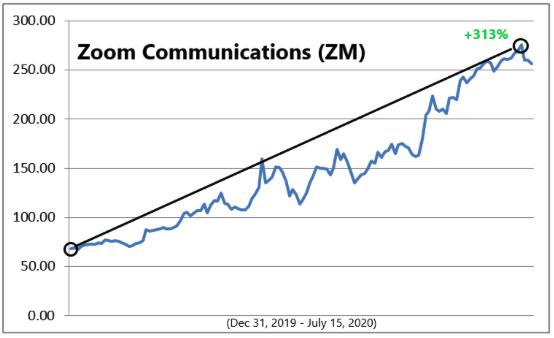 Zoom Communications (ZM)