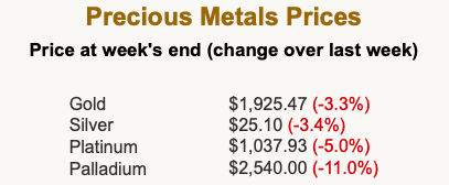 Precious Metals - March 19, 2022